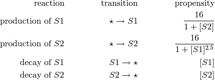 \begin{align*}
\textrm{reaction} &&
\textrm{transition} &&
\textrm{propensity} \\
\textrm{production of $S1$} &&
\star \xrightarrow{} S1 &&
\frac{16}{1 + [S2]} \\
\textrm{production of $S2$} &&
\star \xrightarrow{} S2 &&
\frac{16}{1 + [S1]^{2.5}} \\
\textrm{decay of $S1$} &&
S1 \xrightarrow{} \star &&
[S1] \\
\textrm{decay of $S2$} &&
S2 \xrightarrow{} \star &&
[S2]
\end{align*}